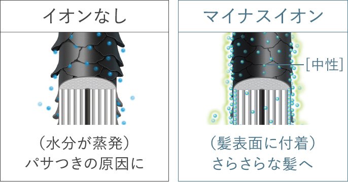 マイナスイオンが無い時とある時を比較した図